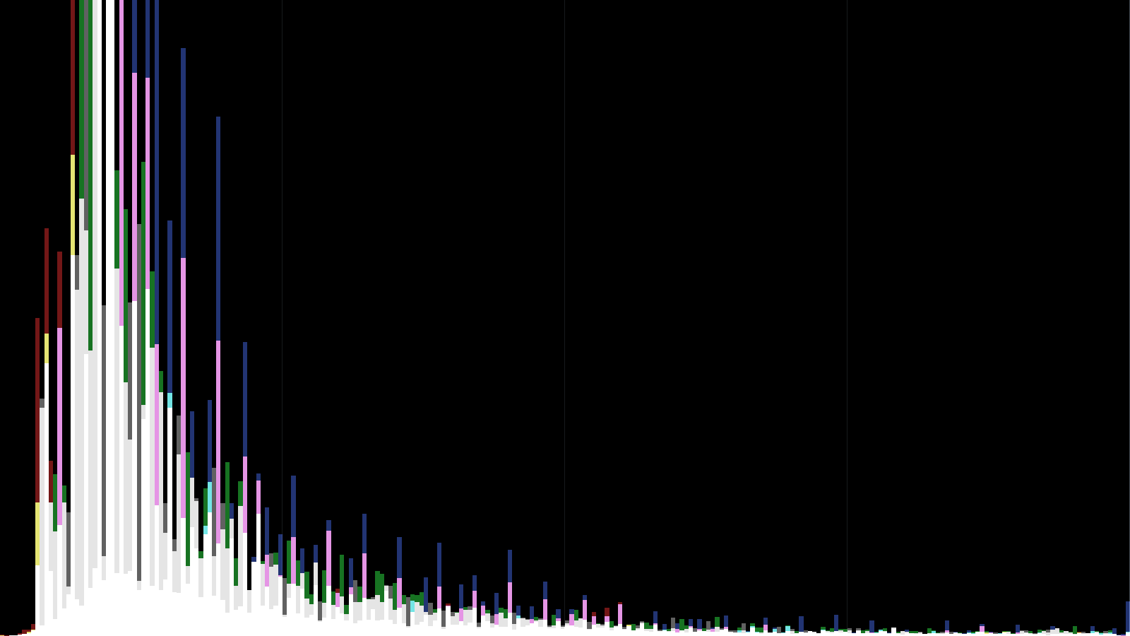 Histogram