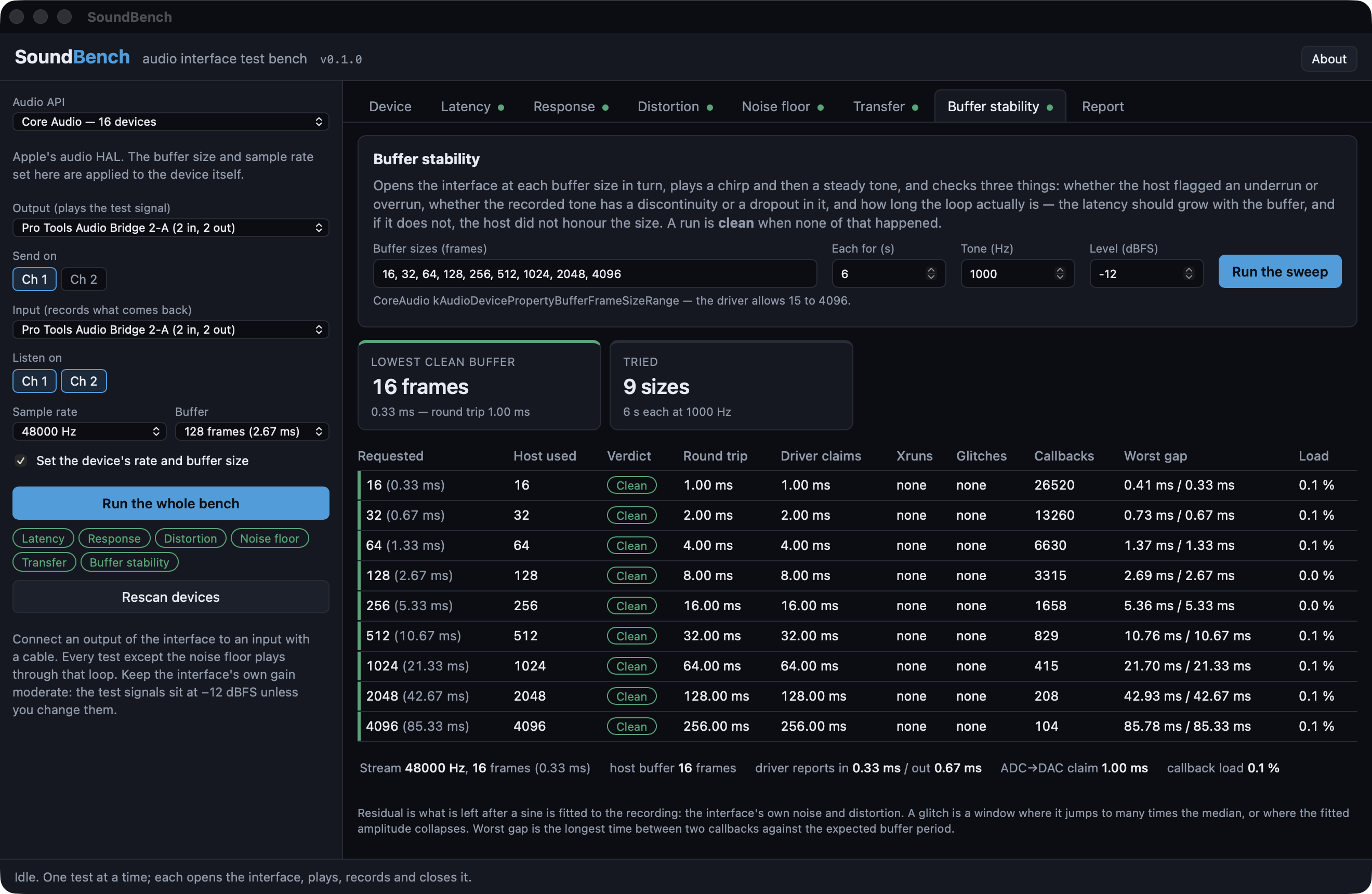 SoundBench’s Buffer stability tab after a full run: nine buffer sizes, each clean, with measured and claimed latency